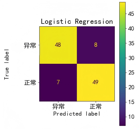 Logistic Regression 分类混淆矩阵